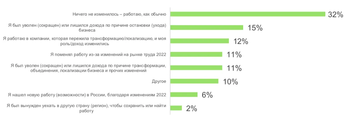 Вызовы рынка труда 2022: изменения, связанные с работой, коснулись более половины сотрудников