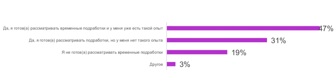 Вызовы рынка труда 2022: изменения, связанные с работой, коснулись более половины сотрудников Вызовы рынка труда 2022: изменения, связанные с работой, коснулись более половины сотрудников