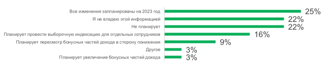 Вызовы рынка труда 2022: изменения, связанные с работой, коснулись более половины сотрудников Вызовы рынка труда 2022: изменения, связанные с работой, коснулись более половины сотрудников