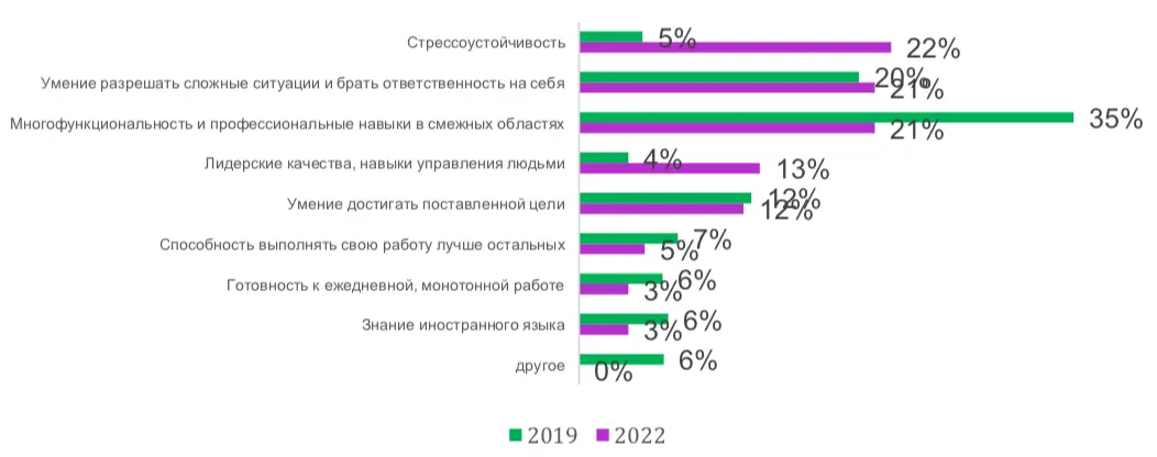 Вызовы рынка труда 2022: изменения, связанные с работой, коснулись более половины сотрудников Вызовы рынка труда 2022: изменения, связанные с работой, коснулись более половины сотрудников