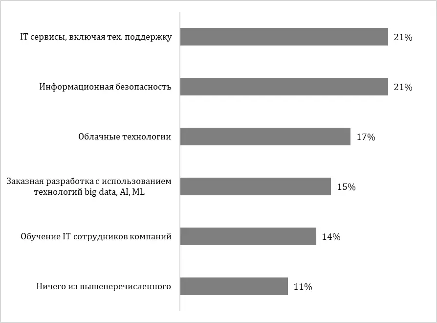 Результаты исследования Ventra IT Результаты исследования Ventra IT